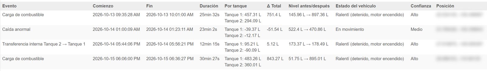 Tabla de eventos del Tracto 12 con dos cargas, una caída anormal y una transferencia interna, con litros por tanque, nivel antes y después y confianza