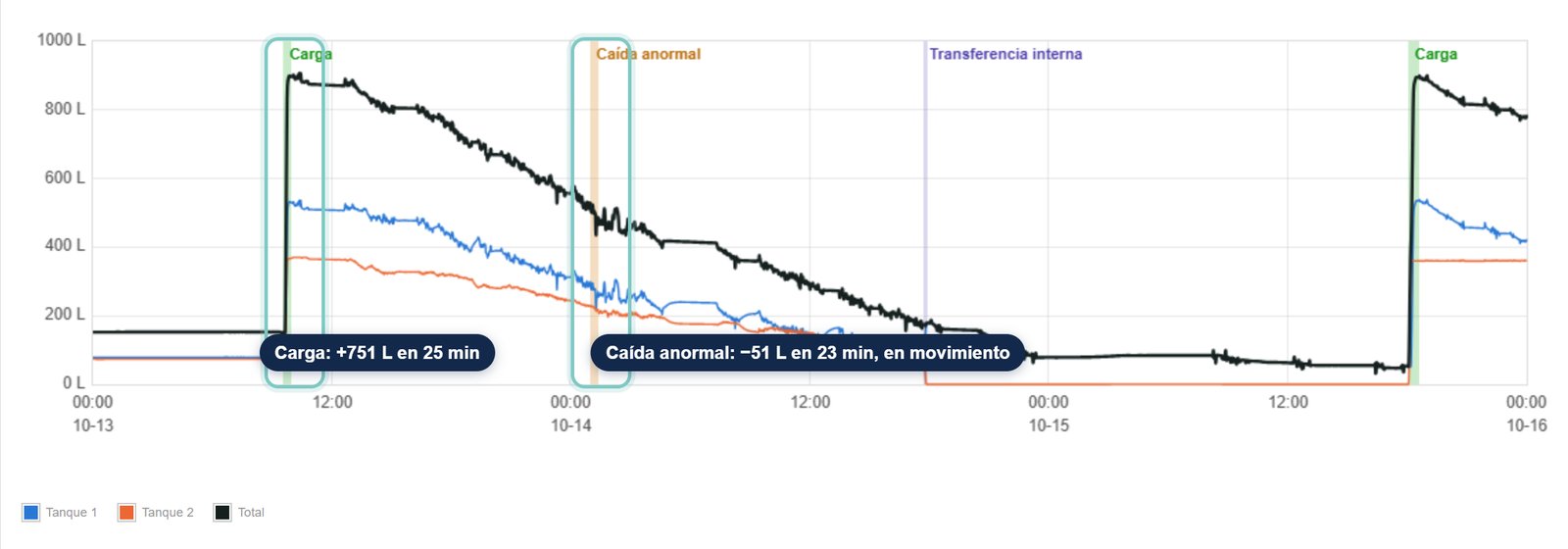 Gráfica del nivel de los dos tanques y el total del Tracto 12, con recuadros sobre una carga y una caída anormal