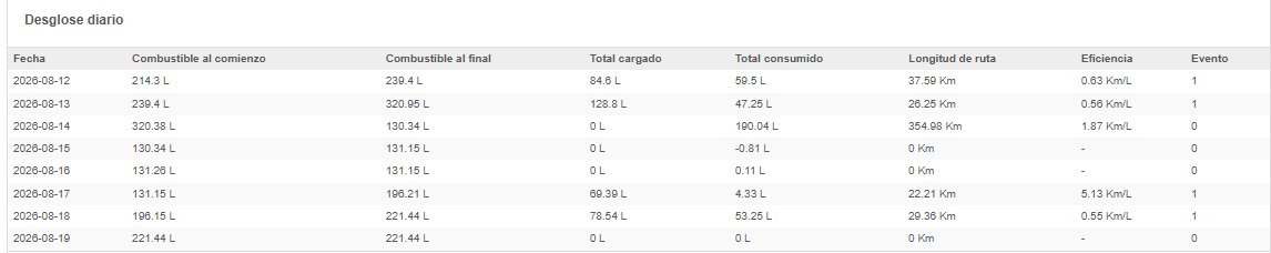 Desglose diario de una semana con una fila por día: combustible al comienzo y al final, total cargado, total consumido, longitud de ruta, eficiencia y eventos