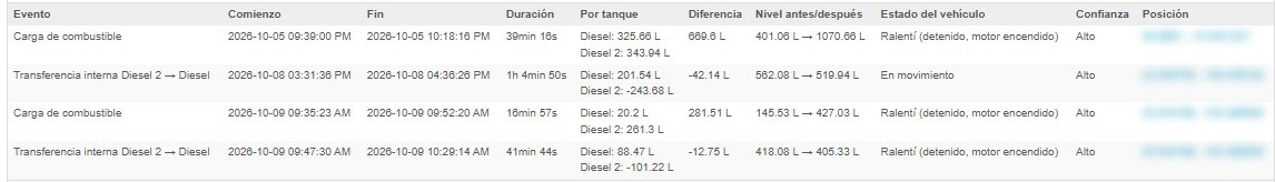 Tabla de eventos de un tracto de dos tanques con dos cargas de combustible y dos transferencias internas, con los litros por tanque, el total, el nivel antes y después, el estado del vehículo y la confianza