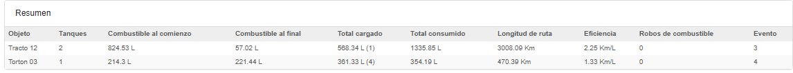 Tabla Resumen con dos unidades: tanques, combustible al comienzo y al final, total cargado, total consumido, longitud de ruta, eficiencia, robos y eventos