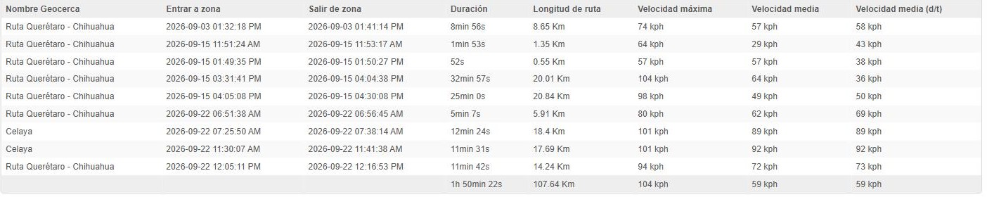 Detalle de las columnas de velocidad máxima, velocidad media y velocidad media d/t dentro de la geocerca