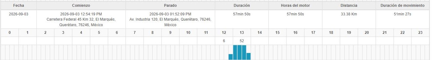 Detalle de un día con las columnas de comienzo, parado, duración, horas de motor, distancia y las barras por hora