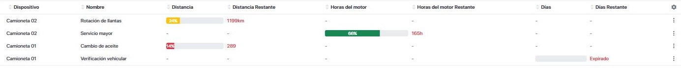 Detalle de la lista de Mantenimiento con un cambio de aceite en rojo al 14 por ciento y una verificación vehicular marcada como Expirado